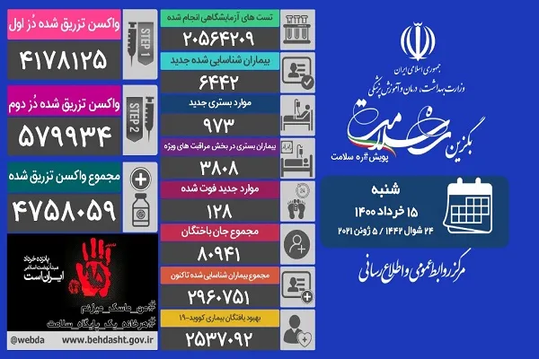 کاهش فوتی‌های کرونا به 128 بیمار