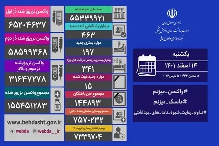 شناسایی ۴۶۳ بیمار جدید کرونا و 15 فوتی در کشور