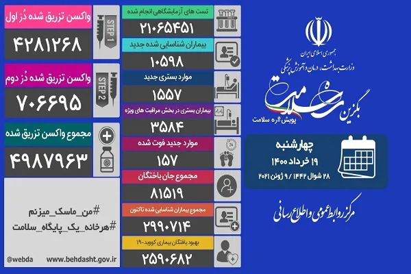 فوت 157 بیمار مبتلا به کرونا / تزریق حدود 5 میلیون واکسن در کشور