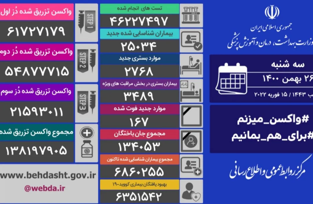 تعداد مرگ‌های کرونایی در ایران از ۱۳۴ هزار نفر گذشت