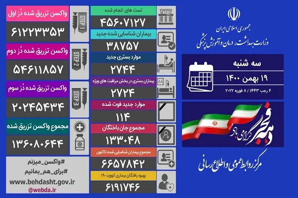 فقط 8 شهرستان آبی است/ فوت 114 بیمار مبتلا به کرونا