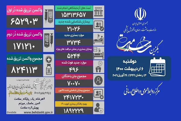 فوتی‌های روزانه کرونا به مرز 500 نفر رسید