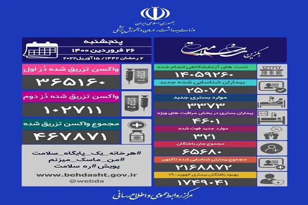 321 بیمار دیگر قربانی کرونا شدند / شناسایی ۲۵۰۷۸ بیمار جدید