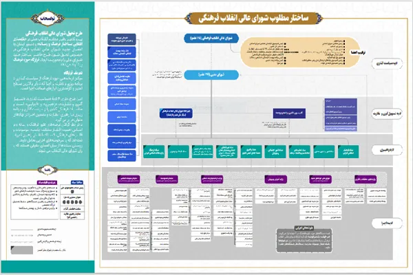 دبيرخانه طرح کلان و معماری ساختار فرهنگ و رسانه کشور تشکیل شد