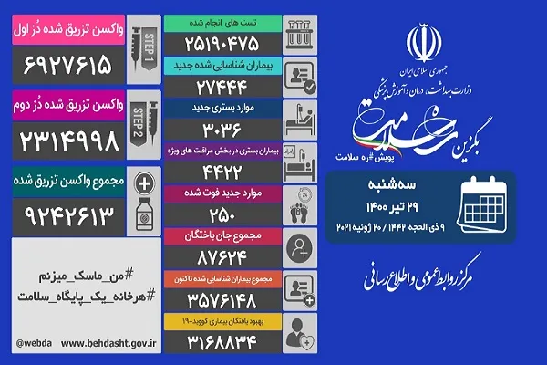 آخرین آمار کرونا در ایران / تزریق بیش از ۴۲۴ هزار دُز واکسن در شبانه‌روز گذشته