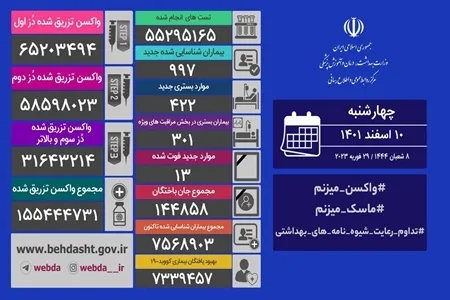 شناسایی ۹۹۷ بیمار جدید کرونایی و فوت ۱۳ نفر
