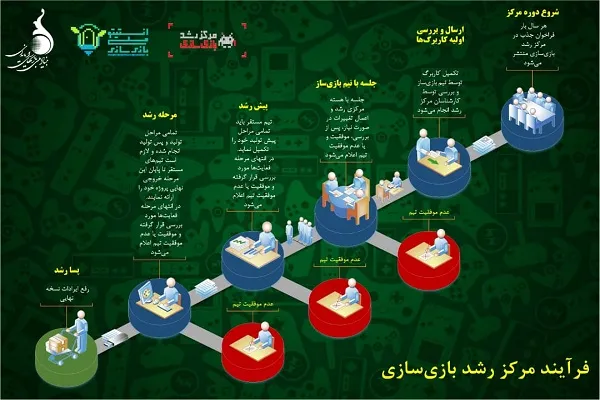جذب تیم‌های بازی‌ساز در «مرکز رشد واحدهای فن‌آور بازی‌سازی»