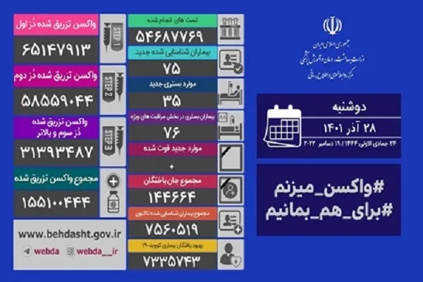 492 ایرانی دیگر دز اول واکسن کرونا را تزریق کردند