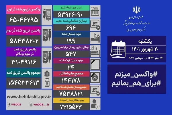 24 فوتی و ۶۹۶ بیمار جدید مبتلا به کرونا در کشور
