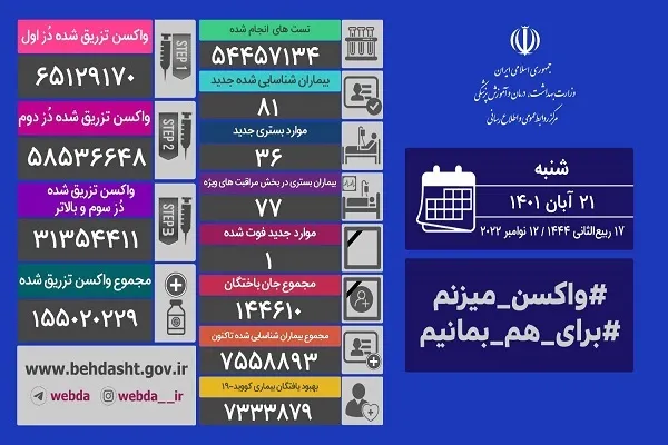 فوت 1 بیمار مبتلا به کرونا طی 24 ساعت گذشته