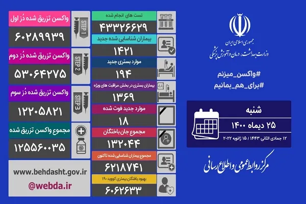کاهش فوتی‌های روزانه به 18 نفر/ 28 استان با مرگ و میر صفر و یک