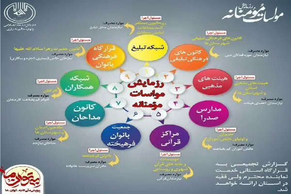 اجرای رزمایش مواسات مؤمنانه در تبلیغات اسلامی چهارمحال‌وبختیاری