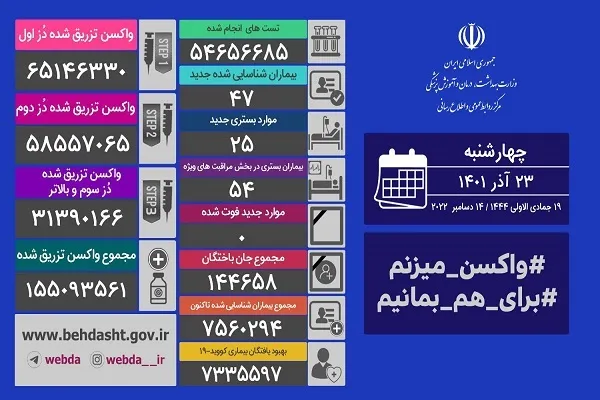 شناسایی 47 بیمار مبتلا به کرونا در روز صفر فوتی