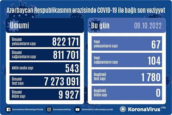 Azərbaycanda son sutkada 67 nəfər COVID-19-a yoluxub, ölən olmayıb