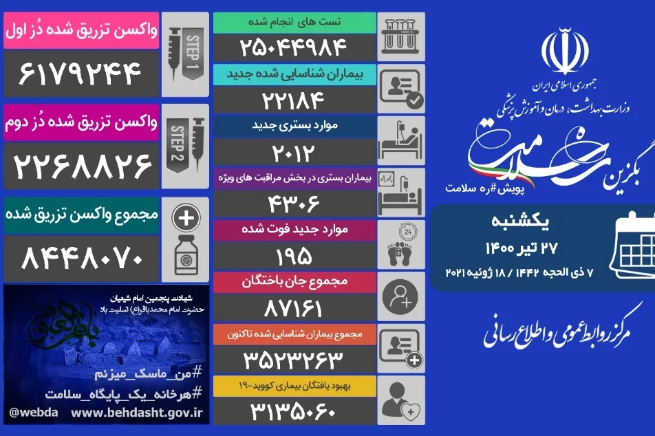 بیش از 4 هزار ایرانی در بخش مراقبت‌های ویژه کرونایی بستری هستند