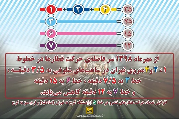 کاهش فاصله حرکت قطارهای متروی تهران از اول مهر