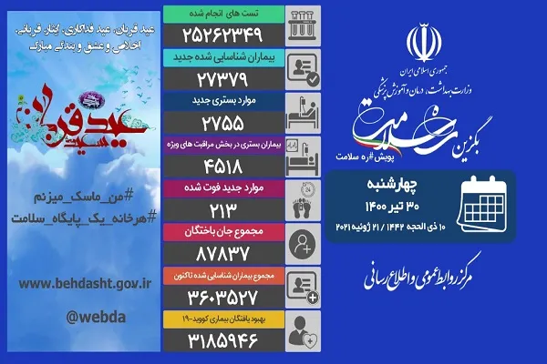 آخرین آمار کرونا بدون آمار واکسن / 213 نفر دیگر فوت کردند
