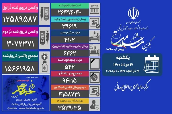 تعداد مرگ‌های روانه کرونایی به بیش از 500 نفر رسید