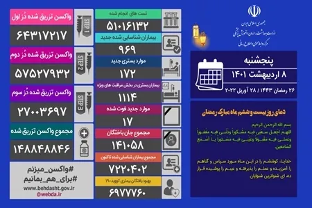 شناسایی ۹۶۹ بیمار جدید کووید۱۹ در کشور