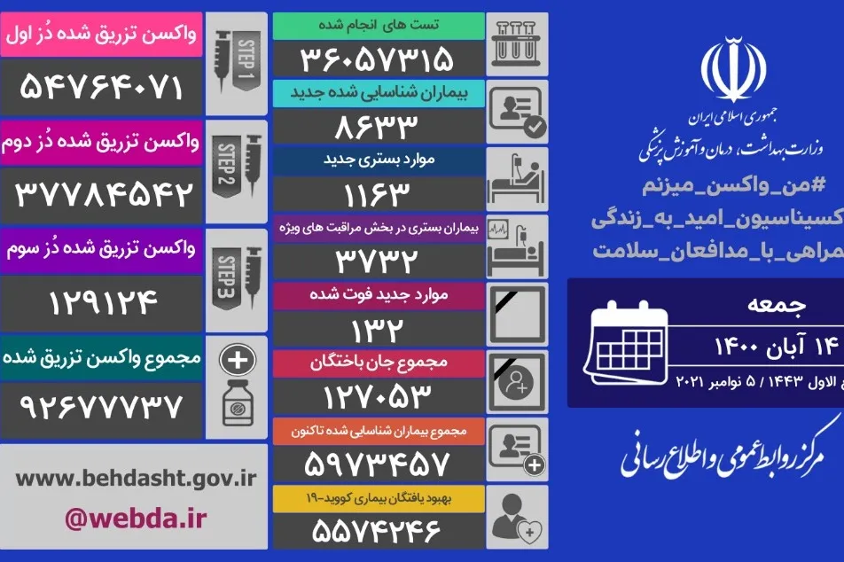 شناسایی ۸۶۳۳ بیمار جدید کرونایی در کشور
