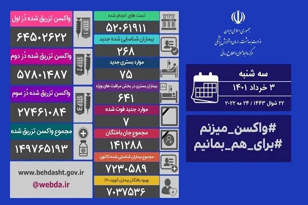 75 بستری و 7 فوتی آخرین آمار کرونا در ایران