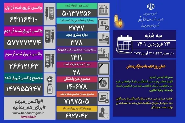کاهش فوتی‌های روزانه کرونا به 28 نفر