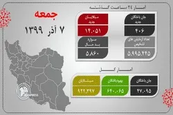 په ایران کې په کرونا نور۴۰۶ ککړ کسان قرباني شول