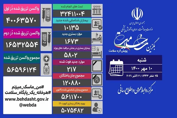 مجموع تزریق واکسن‌های کرونا به ۵۶ میلیون دز رسید