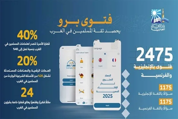 2025 : “Fatwa Pro” gagne la confiance des musulmans en Occident
