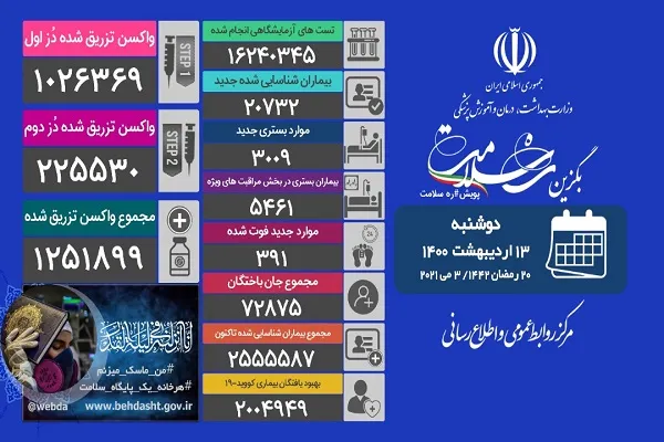 ۳۹۱ بیمار کرونایی جان باختند