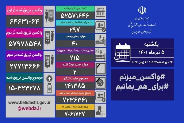 فوت ۲ بیمار و شناسایی ۲۹۷ بیمار جدید کرونا در کشور