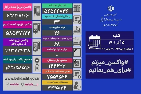 روز بدون فوتی کرونایی در ایران آبی