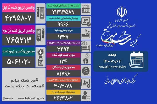 ابتلای 9 هزار ایرانی دیگر به کرونا / فوت 124 بیمار