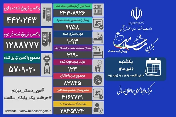 وضعیت 32 شهر قرمز است / فوت 134 بیمار