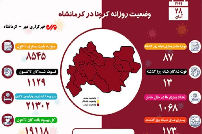 ۱۱۲۹ کرمانشاهی بر اثر ابتلا به کرونا جان باختند