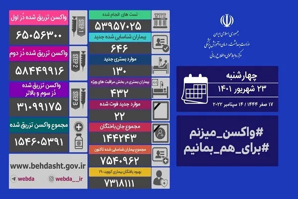 فوت 21 بیمار کرونایی در روزی با 646 مبتلای جدید