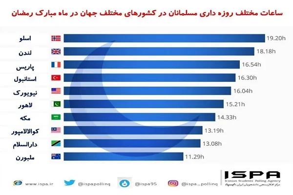 بیشترین زمان روزه‌داری در کدام شهرهای دنیاست؟