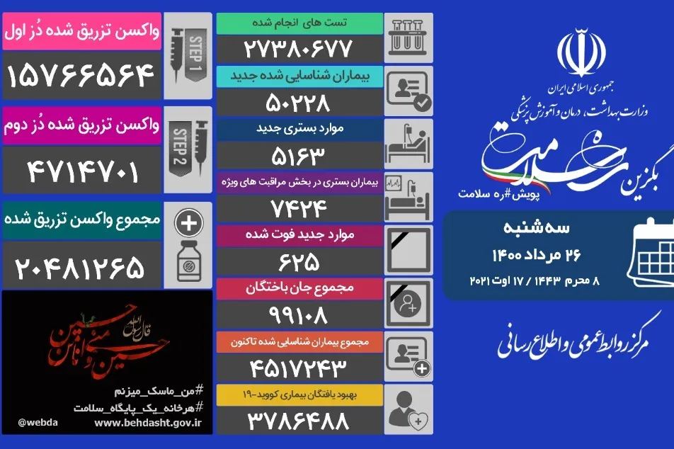 تزریق واکسن کرونا در ایران از مرز ۲۰ میلیون دُز گذشت