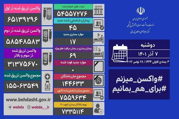 تداوم روزهای خوب؛ بدون فوتی کرونا
