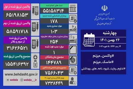 فوت یک بیمار کرونایی و شناسایی ۱۷۸ مبتلای جدید