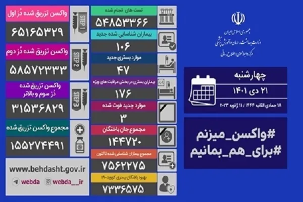 شناسایی ۱۰۶ بیمار جدید مبتلا به کرونا
