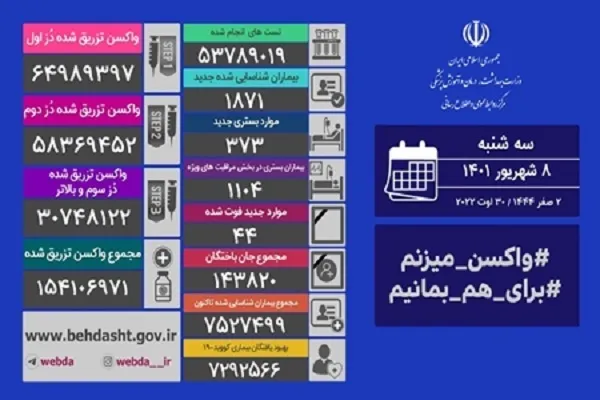 تداوم کرونا با 44 فوتی و 1104 بستری