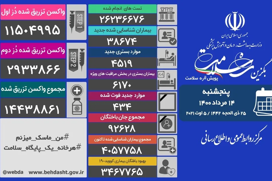 کرونا عامل مرگ 92 هزار و 628 ایرانی