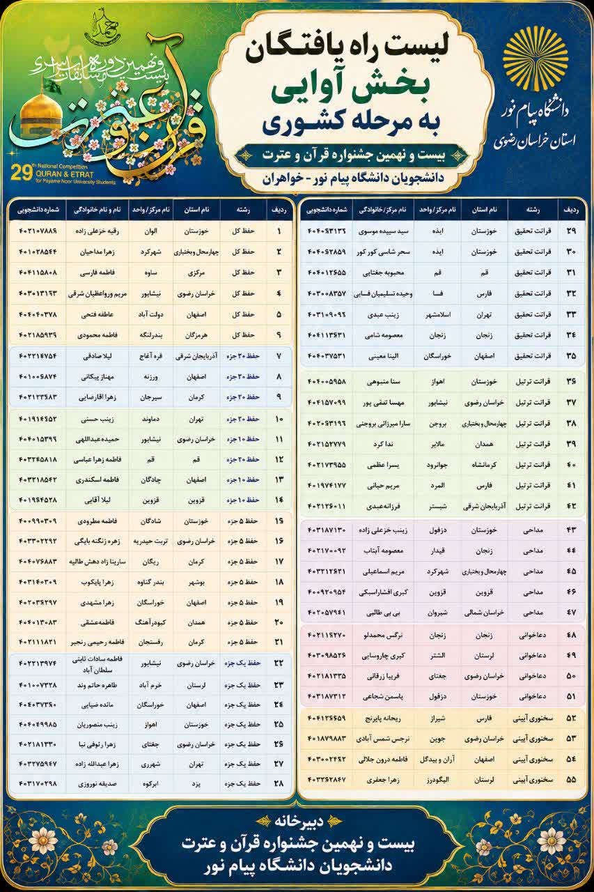 اسامی راه‌یافتگان مرحله کشوری جشنواره قرآن دانشگاه پیام نور