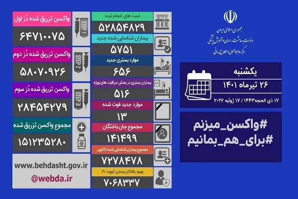 شناسایی 5751 بیمار جدید کرونا