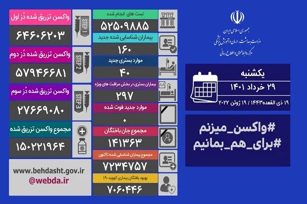 تکرار روز صفر کرونایی در کشور
