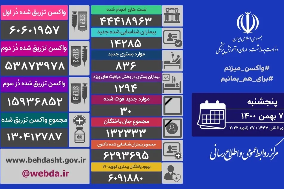 شناسایی ۱۴۲۸۵ بیمار جدیدکرونایی در کشور