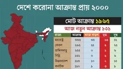 ভারতে করোনায় আক্রান্তের সংখ্যা প্রায় ২ হাজার, মৃত ৫০