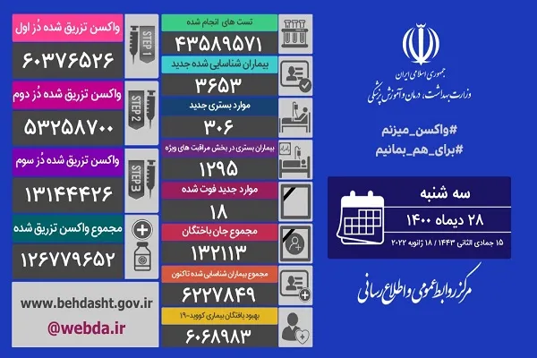 کاهش فوتی‌ها و افزایش مبتلایان به کرونا در کشور