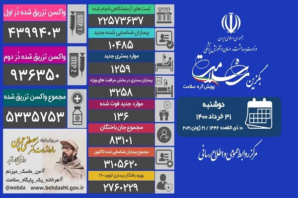 فوت 136 بیمار دیگر مبتلا به کرونا در کشور